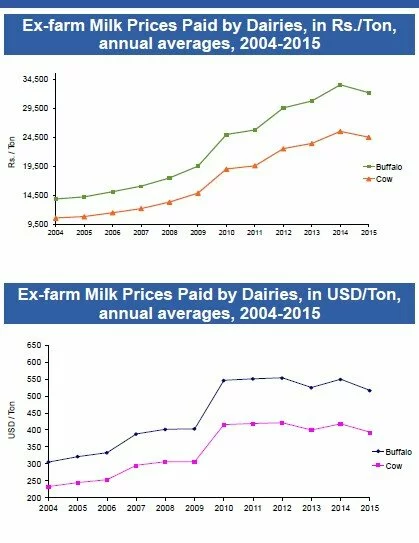 Ex-farm Milk Prices Paid by Dairies, in Rs./Ton, annual averages, 2004-2015 