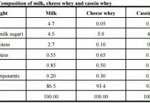 Composition of milk, cheese whey and casein whey